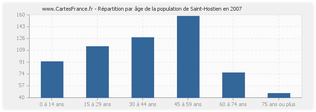 Répartition par âge de la population de Saint-Hostien en 2007