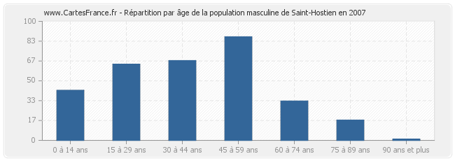 Répartition par âge de la population masculine de Saint-Hostien en 2007