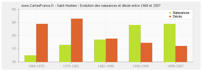Saint-Hostien : Evolution des naissances et décès entre 1968 et 2007