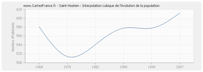 Saint-Hostien : Interpolation cubique de l'évolution de la population