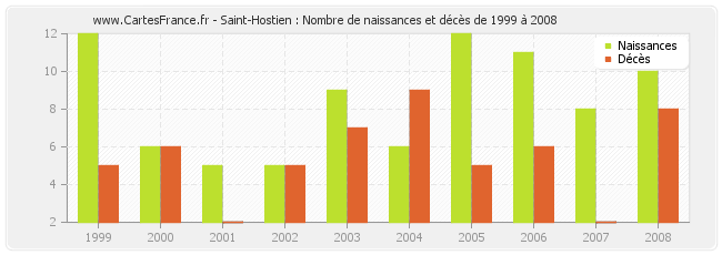 Saint-Hostien : Nombre de naissances et décès de 1999 à 2008