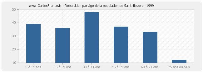 Répartition par âge de la population de Saint-Ilpize en 1999