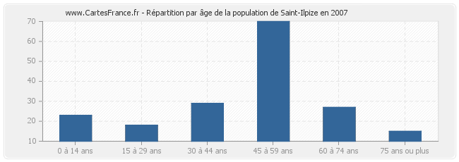 Répartition par âge de la population de Saint-Ilpize en 2007