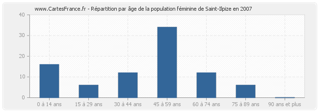Répartition par âge de la population féminine de Saint-Ilpize en 2007