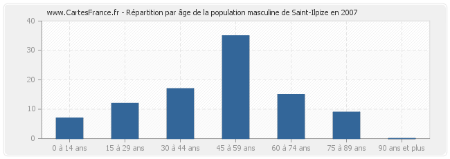 Répartition par âge de la population masculine de Saint-Ilpize en 2007