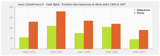 Saint-Ilpize : Evolution des naissances et décès entre 1968 et 2007