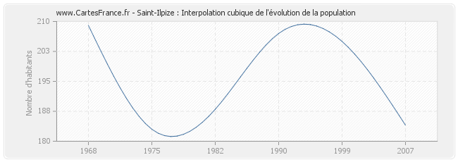 Saint-Ilpize : Interpolation cubique de l'évolution de la population