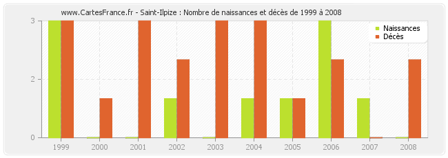 Saint-Ilpize : Nombre de naissances et décès de 1999 à 2008