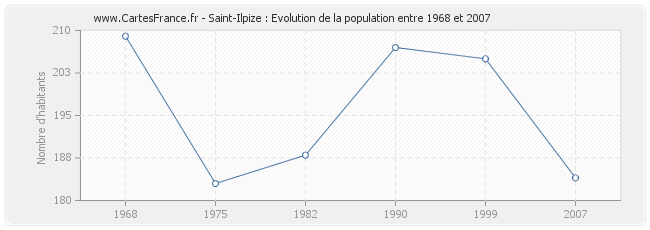 Population Saint-Ilpize