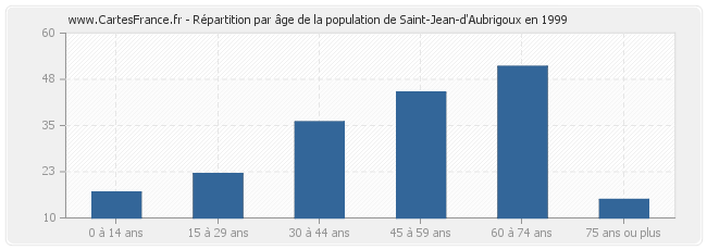 Répartition par âge de la population de Saint-Jean-d'Aubrigoux en 1999