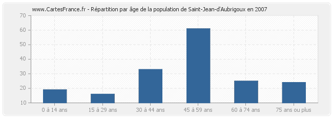 Répartition par âge de la population de Saint-Jean-d'Aubrigoux en 2007