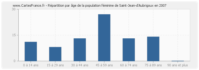 Répartition par âge de la population féminine de Saint-Jean-d'Aubrigoux en 2007