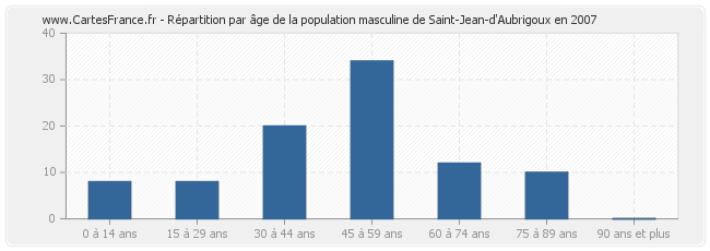 Répartition par âge de la population masculine de Saint-Jean-d'Aubrigoux en 2007