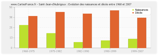 Saint-Jean-d'Aubrigoux : Evolution des naissances et décès entre 1968 et 2007