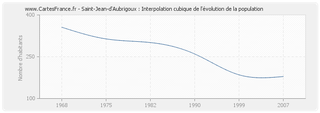 Saint-Jean-d'Aubrigoux : Interpolation cubique de l'évolution de la population