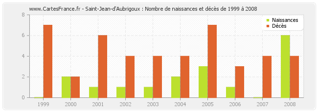 Saint-Jean-d'Aubrigoux : Nombre de naissances et décès de 1999 à 2008