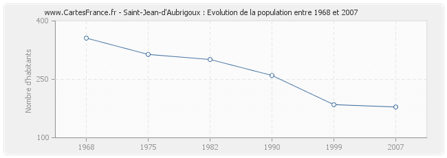 Population Saint-Jean-d'Aubrigoux