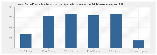 Répartition par âge de la population de Saint-Jean-de-Nay en 1999