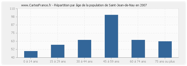 Répartition par âge de la population de Saint-Jean-de-Nay en 2007