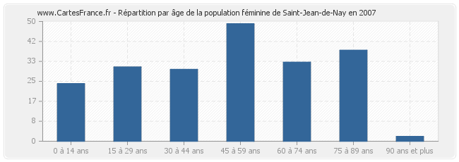 Répartition par âge de la population féminine de Saint-Jean-de-Nay en 2007