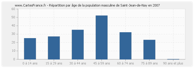 Répartition par âge de la population masculine de Saint-Jean-de-Nay en 2007