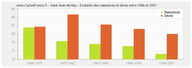 Saint-Jean-de-Nay : Evolution des naissances et décès entre 1968 et 2007