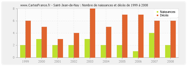 Saint-Jean-de-Nay : Nombre de naissances et décès de 1999 à 2008