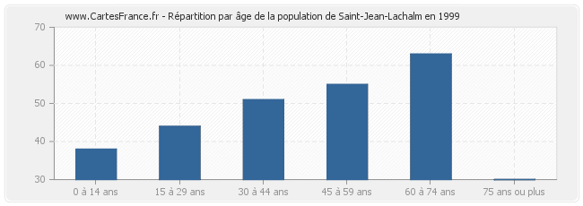 Répartition par âge de la population de Saint-Jean-Lachalm en 1999