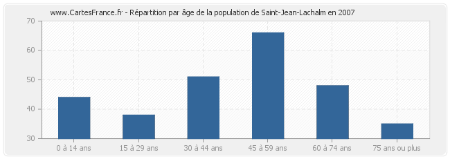 Répartition par âge de la population de Saint-Jean-Lachalm en 2007