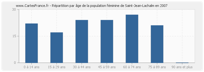 Répartition par âge de la population féminine de Saint-Jean-Lachalm en 2007