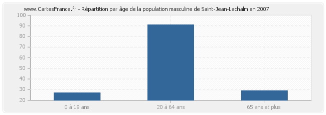 Répartition par âge de la population masculine de Saint-Jean-Lachalm en 2007