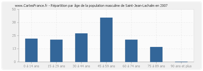 Répartition par âge de la population masculine de Saint-Jean-Lachalm en 2007