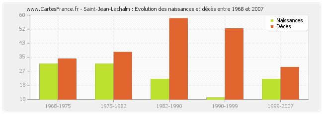 Saint-Jean-Lachalm : Evolution des naissances et décès entre 1968 et 2007