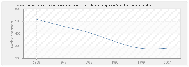 Saint-Jean-Lachalm : Interpolation cubique de l'évolution de la population