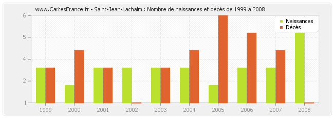 Saint-Jean-Lachalm : Nombre de naissances et décès de 1999 à 2008
