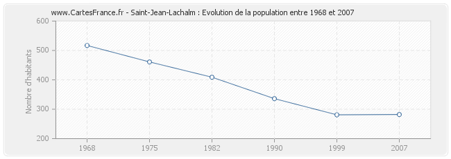 Population Saint-Jean-Lachalm