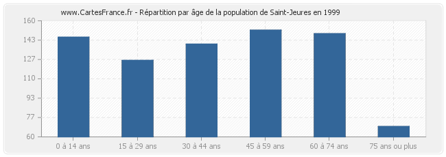 Répartition par âge de la population de Saint-Jeures en 1999