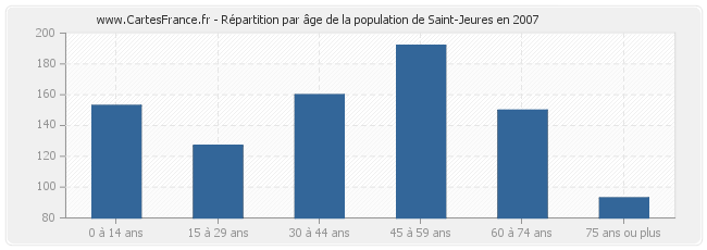 Répartition par âge de la population de Saint-Jeures en 2007