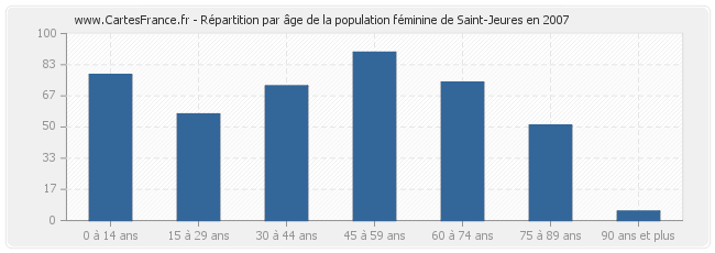 Répartition par âge de la population féminine de Saint-Jeures en 2007