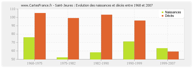 Saint-Jeures : Evolution des naissances et décès entre 1968 et 2007