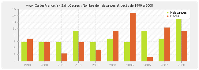 Saint-Jeures : Nombre de naissances et décès de 1999 à 2008