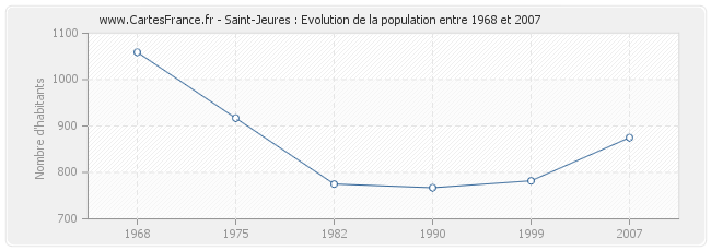 Population Saint-Jeures