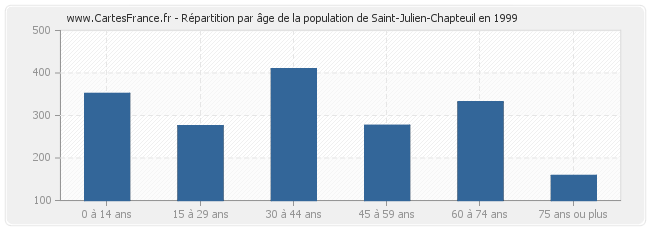 Répartition par âge de la population de Saint-Julien-Chapteuil en 1999