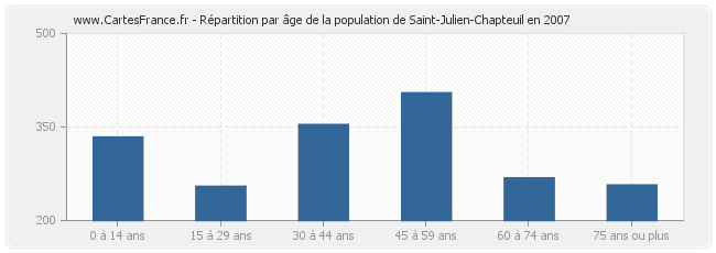 Répartition par âge de la population de Saint-Julien-Chapteuil en 2007