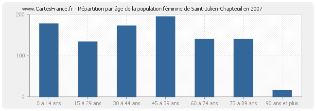 Répartition par âge de la population féminine de Saint-Julien-Chapteuil en 2007