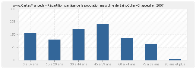Répartition par âge de la population masculine de Saint-Julien-Chapteuil en 2007