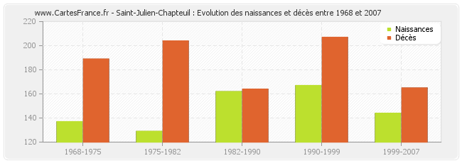 Saint-Julien-Chapteuil : Evolution des naissances et décès entre 1968 et 2007