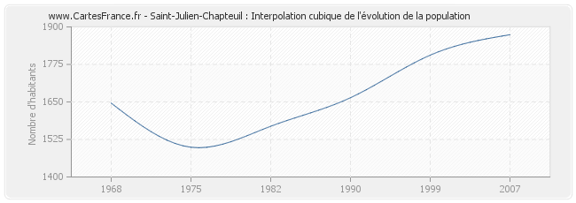 Saint-Julien-Chapteuil : Interpolation cubique de l'évolution de la population