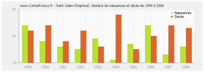 Saint-Julien-Chapteuil : Nombre de naissances et décès de 1999 à 2008