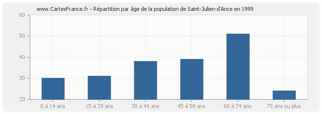 Répartition par âge de la population de Saint-Julien-d'Ance en 1999